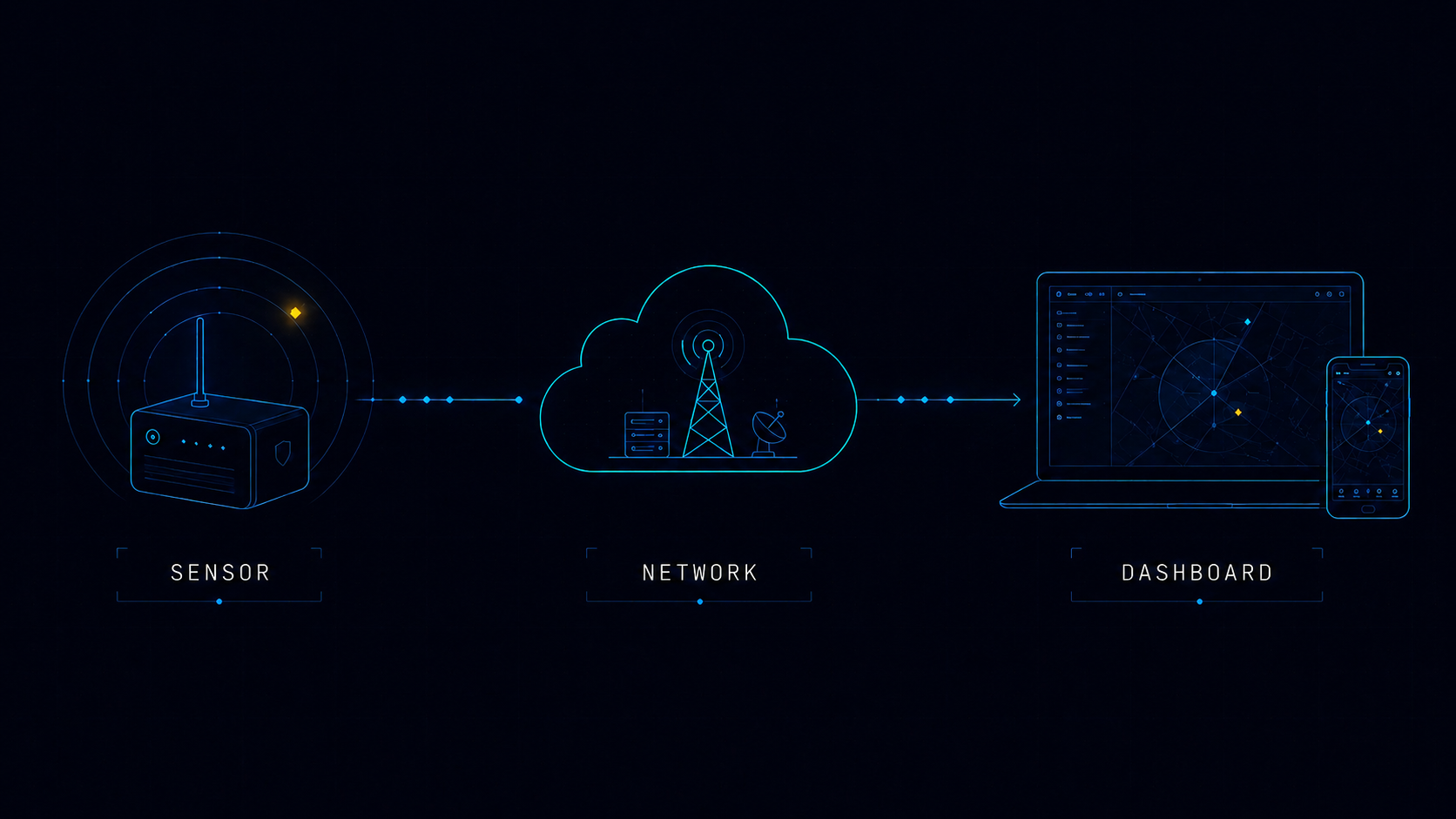Schematic: a Guardius sensor connects to a cloud base station, which feeds a laptop and phone dashboard.